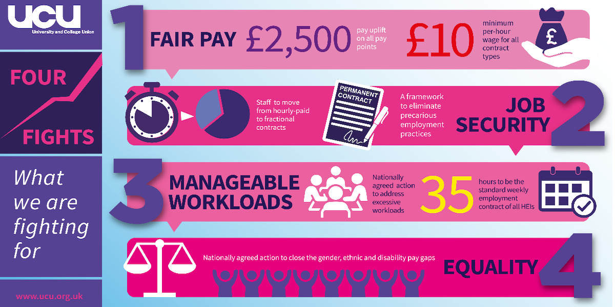 Graphic produced by the University & College Union detailing their 'four fights' in negotiations